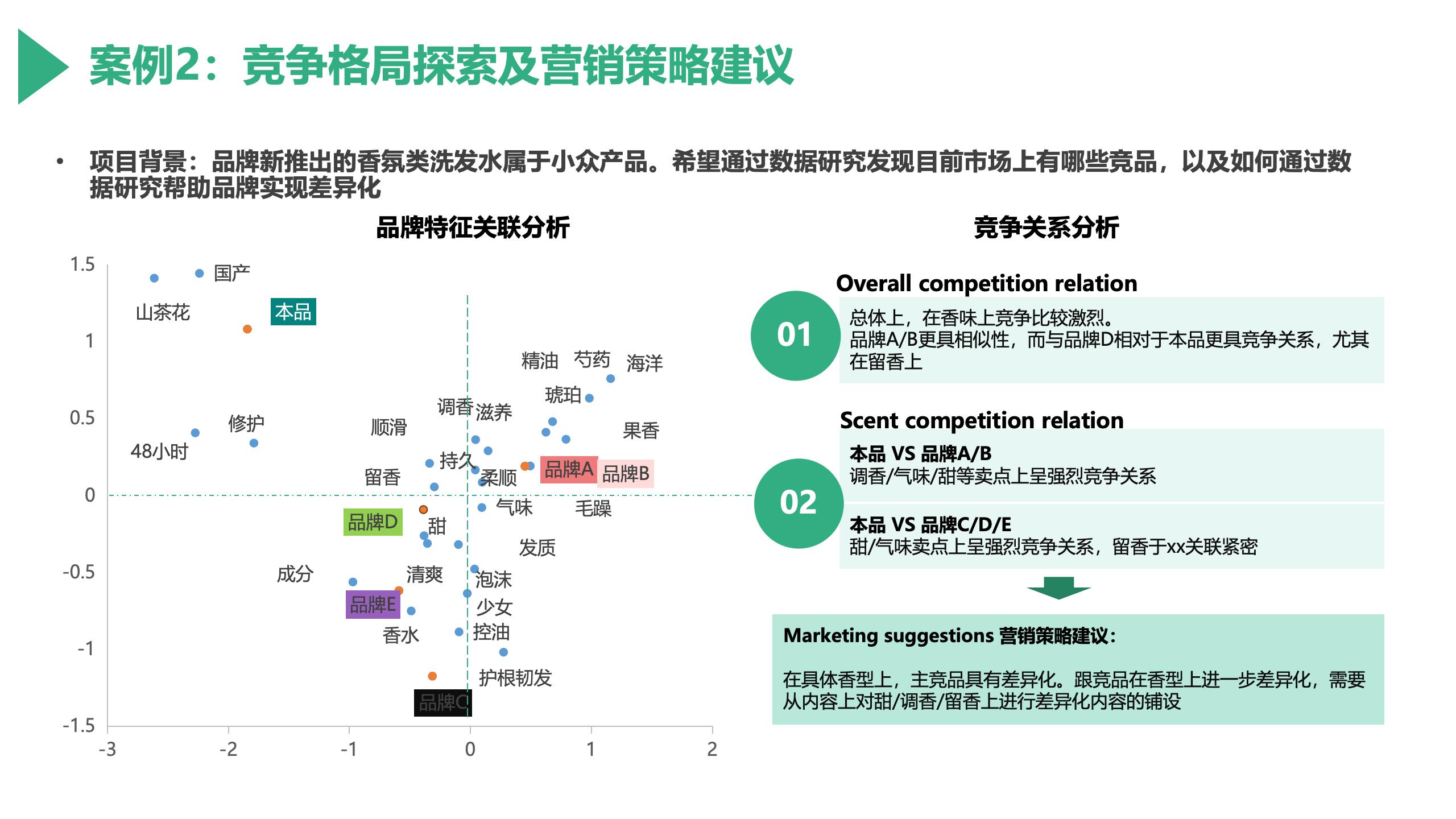 香氛洗发水品牌特征关联、竞争关系与营销策略分析