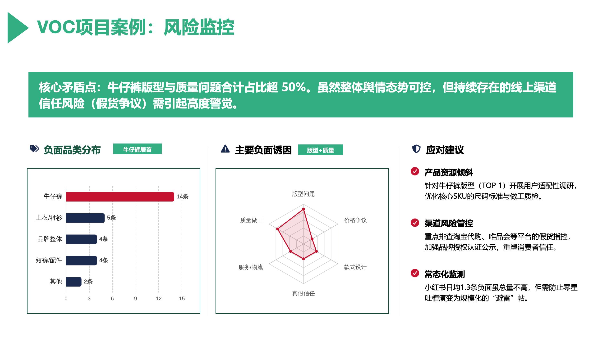 VOC 数据从采集层、处理层到应用层形成风险监控闭环