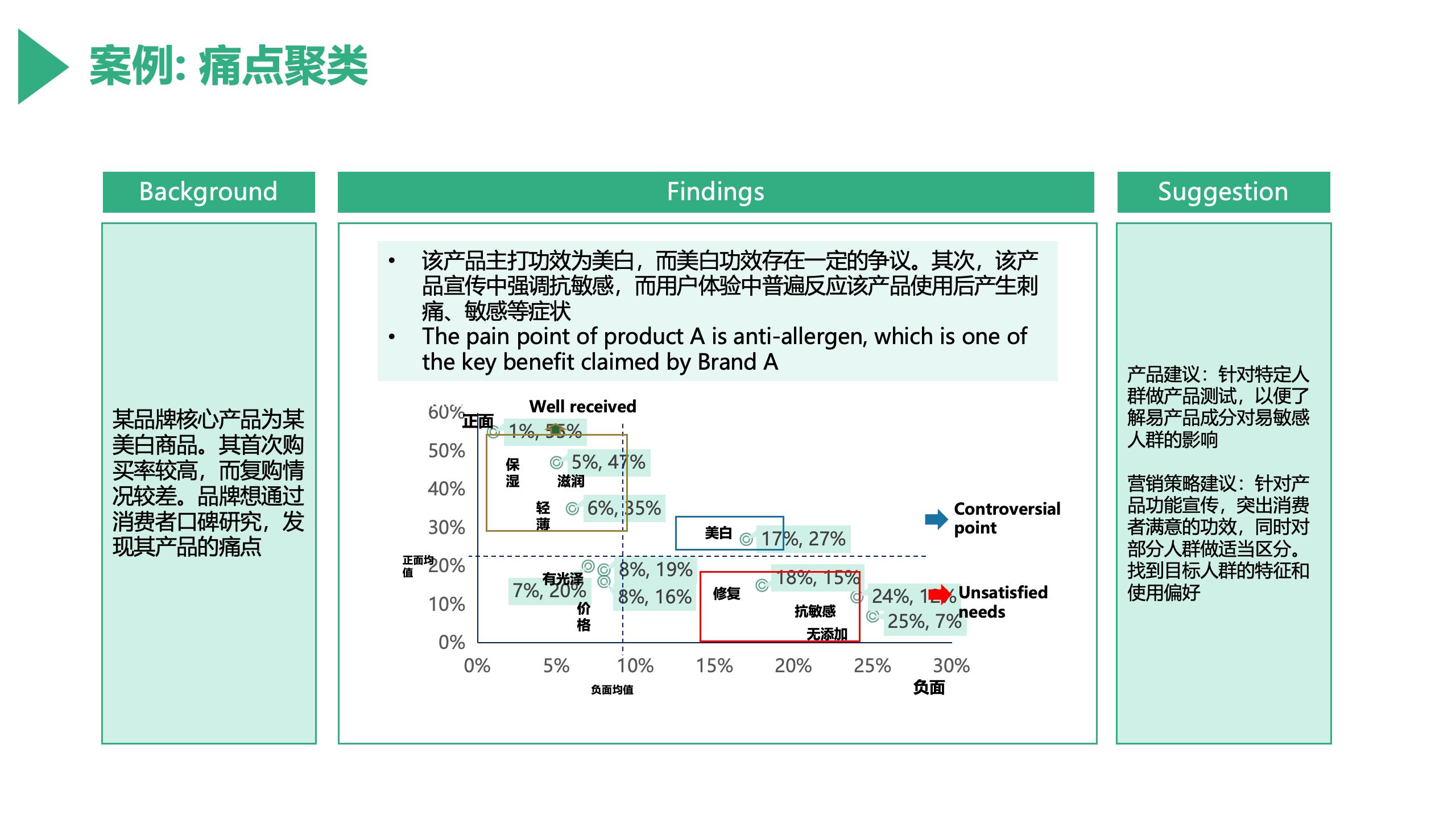 社媒、电商、客服与语音渠道数据支持客户痛点聚类分析