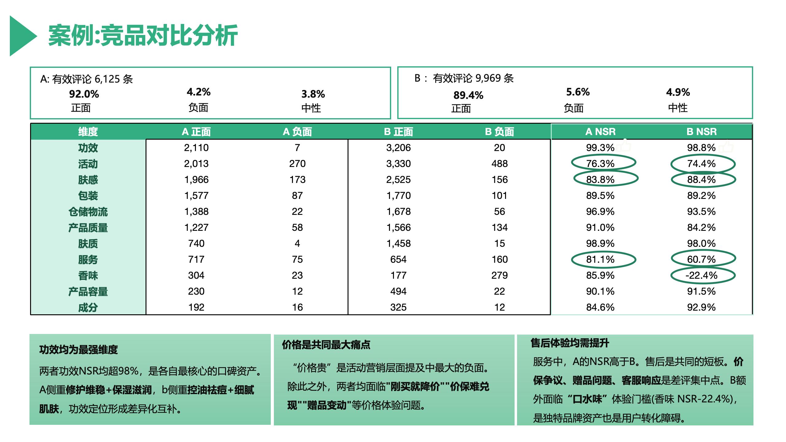 VOC 洞察覆盖服务体验、产品迭代与品牌沟通的竞品对比维度