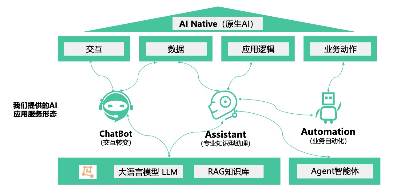 AI Native 服务形态架构图,展示 ChatBot、Assistant 与 Automation 的关系
