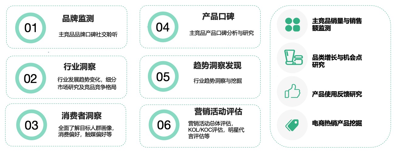 社媒聆听服务覆盖品牌监测、行业洞察、消费者洞察、产品口碑、趋势洞察与营销活动评估