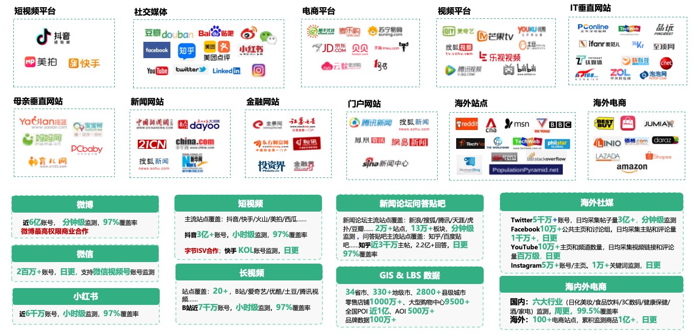 社媒聆听覆盖短视频、社交媒体、电商、新闻、门户、海外站点及其他公开数据来源