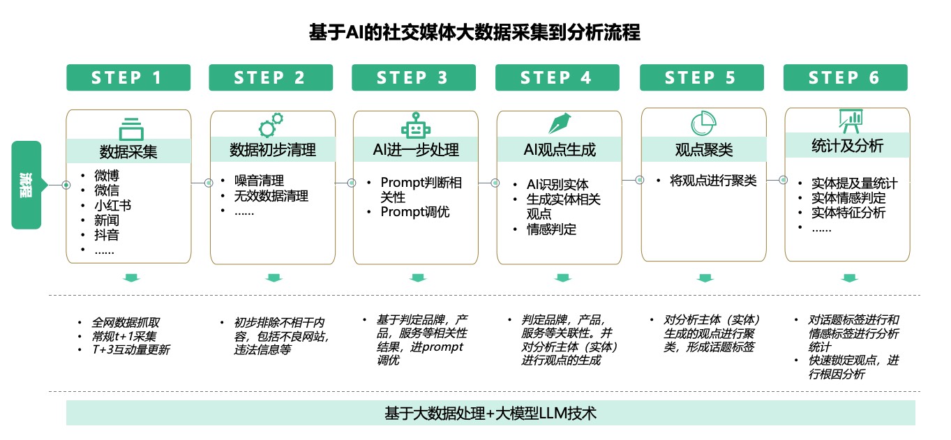 基于 AI 的社会媒体大数据从采集、清理、处理到观点生成、聚类与统计分析的六步流程