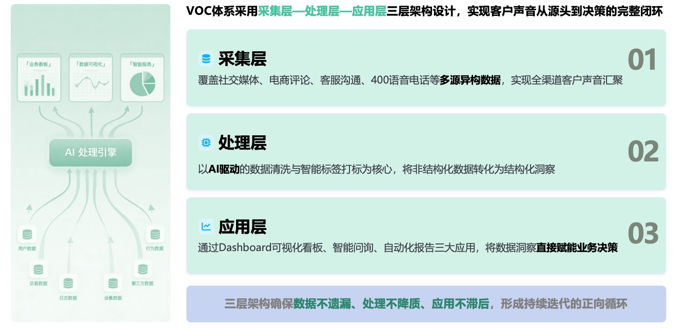 VOC 体系从采集层、处理层到应用层的三层架构